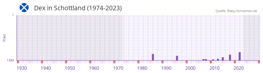 Dex in der Vornamen-Hitliste von Schottland (1974-2023)