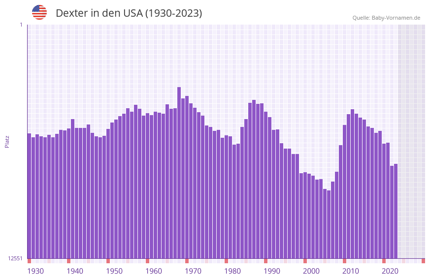 Dexter in der Vornamen-Hitliste von den USA (1930-2023) Dexter in der Vornamen-Hitliste von den USA (1930-2023)