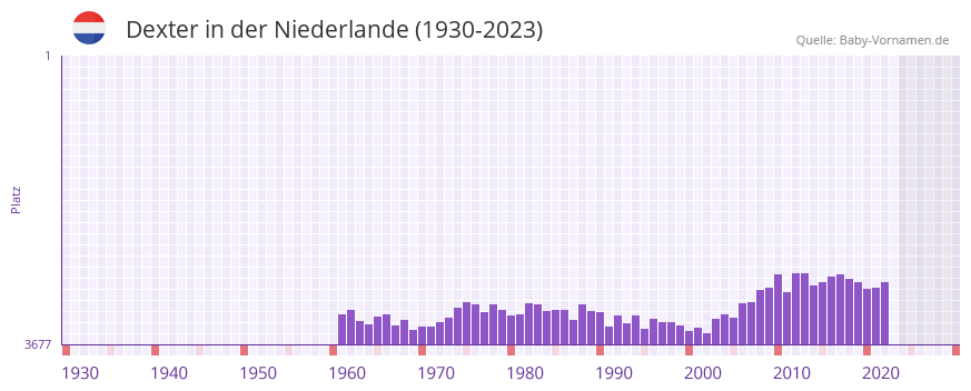 Dexter in der Vornamen-Hitliste von der Niederlande (1930-2023) Dexter in der Vornamen-Hitliste von der Niederlande (1930-2023)