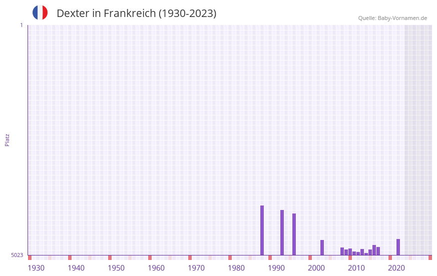 Dexter in der Vornamen-Hitliste von Frankreich (1930-2023) Dexter in der Vornamen-Hitliste von Frankreich (1930-2023)