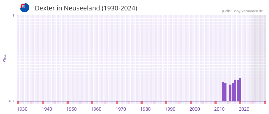Dexter in der Vornamen-Hitliste von Neuseeland (1930-2024)