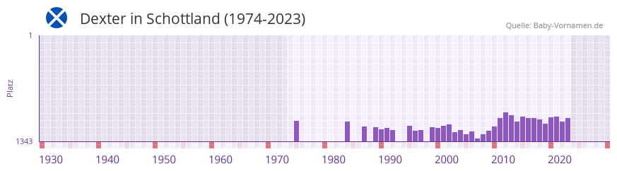 Dexter in der Vornamen-Hitliste von Schottland (1974-2023) Dexter in der Vornamen-Hitliste von Schottland (1974-2023)