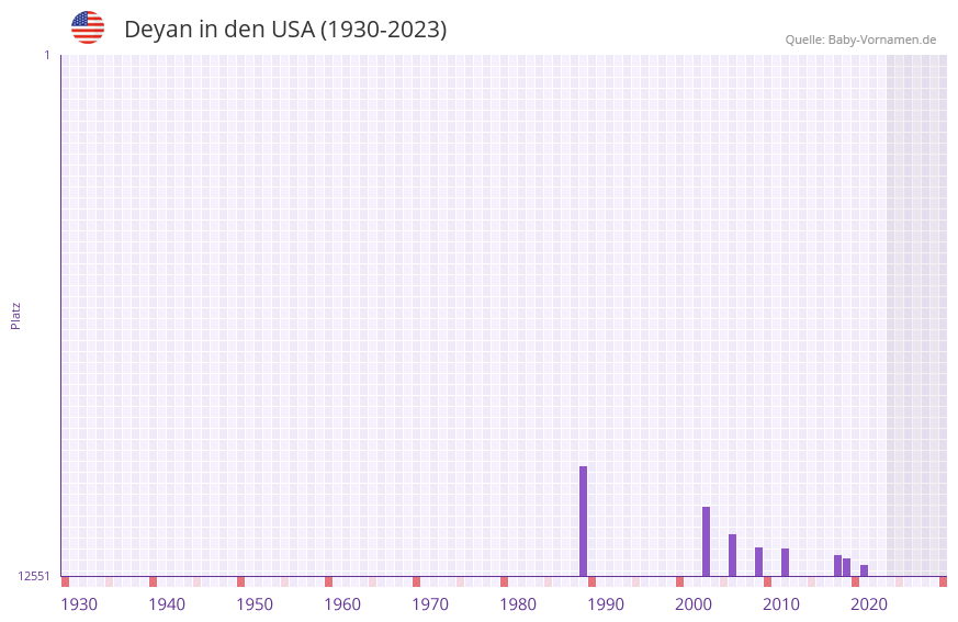 Deyan in der Vornamen-Hitliste von den USA (1930-2023)