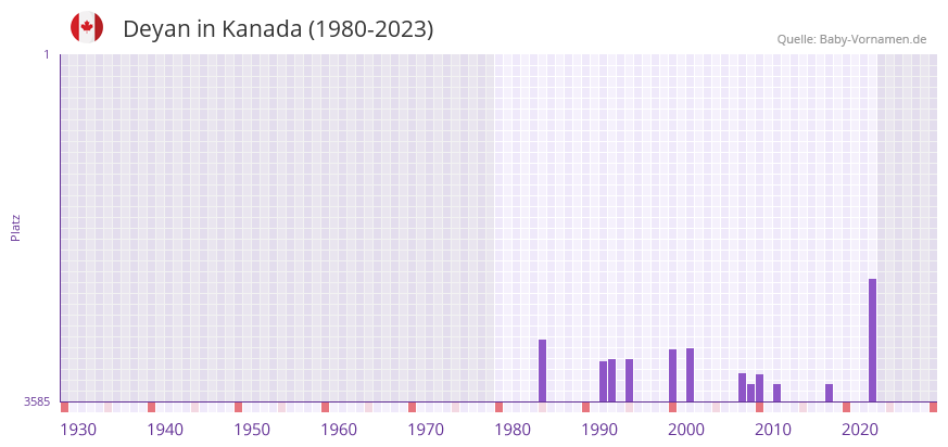 Deyan in der Vornamen-Hitliste von Kanada (1980-2023)