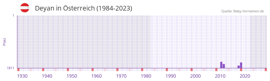 Deyan in der Vornamen-Hitliste von sterreich (1984-2023)
