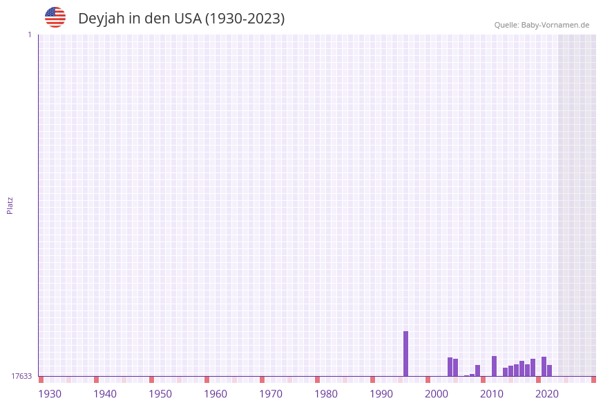 Deyjah in der Vornamen-Hitliste von den USA (1930-2023) Deyjah in der Vornamen-Hitliste von den USA (1930-2023)