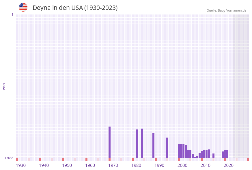 Deyna in der Vornamen-Hitliste von den USA (1930-2023)