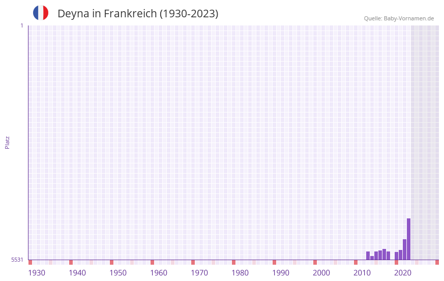 Deyna in der Vornamen-Hitliste von Frankreich (1930-2023)