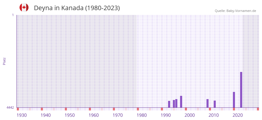 Deyna in der Vornamen-Hitliste von Kanada (1980-2023)