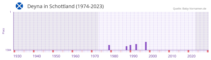 Deyna in der Vornamen-Hitliste von Schottland (1974-2023)