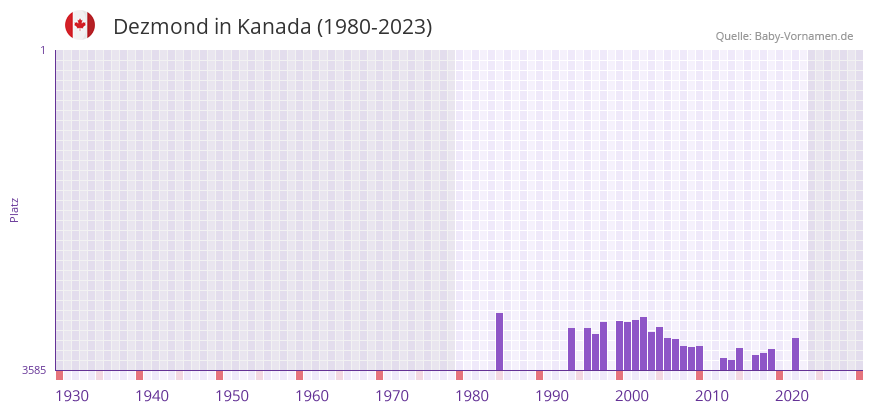 Dezmond in der Vornamen-Hitliste von Kanada (1980-2023) Dezmond in der Vornamen-Hitliste von Kanada (1980-2023)