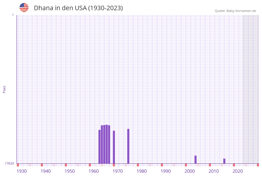 Dhana in der Vornamen-Hitliste von den USA (1930-2023)