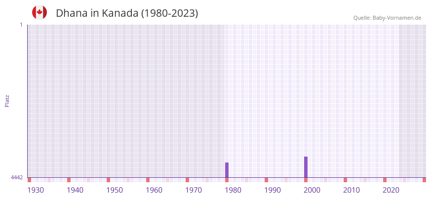 Dhana in der Vornamen-Hitliste von Kanada (1980-2023)