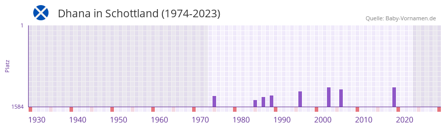 Dhana in der Vornamen-Hitliste von Schottland (1974-2023)