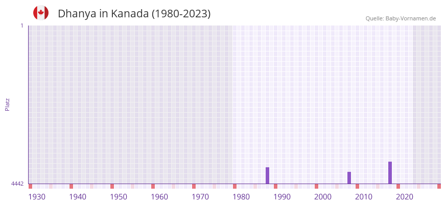 Dhanya in der Vornamen-Hitliste von Kanada (1980-2023)
