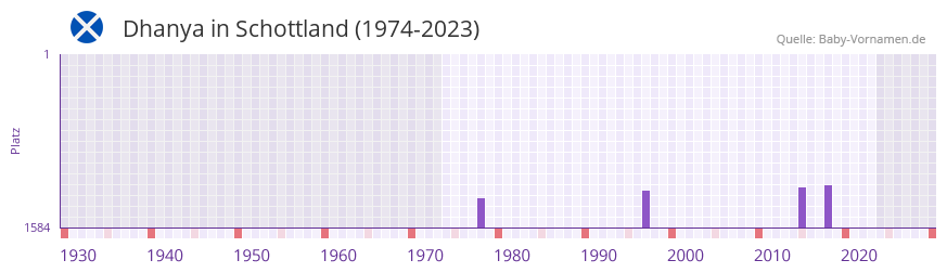 Dhanya in der Vornamen-Hitliste von Schottland (1974-2023)
