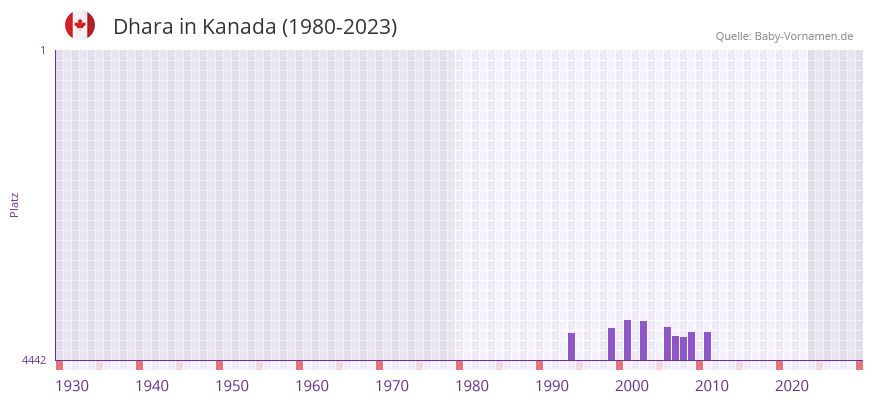 Dhara in der Vornamen-Hitliste von Kanada (1980-2023)