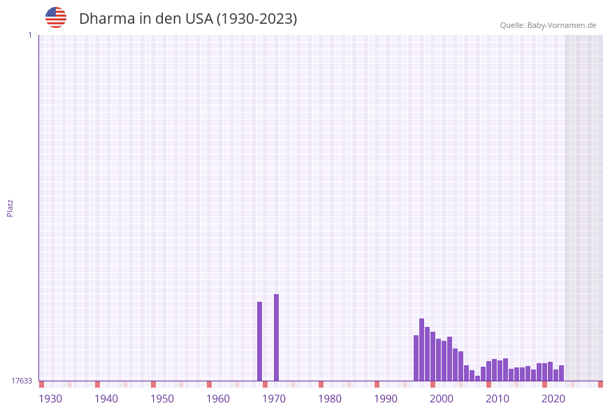 Dharma in der Vornamen-Hitliste von den USA (1930-2023)