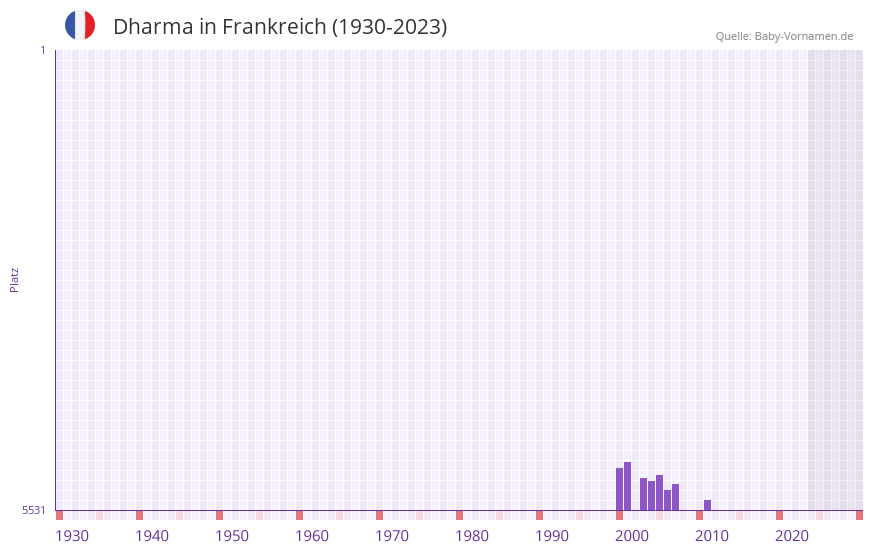 Dharma in der Vornamen-Hitliste von Frankreich (1930-2023)