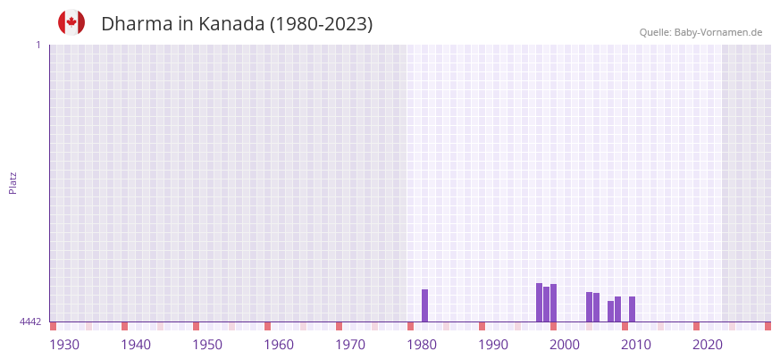 Dharma in der Vornamen-Hitliste von Kanada (1980-2023)