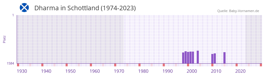 Dharma in der Vornamen-Hitliste von Schottland (1974-2023)