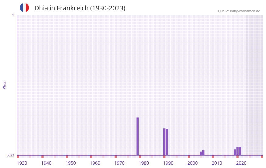 Dhia in der Vornamen-Hitliste von Frankreich (1930-2023)