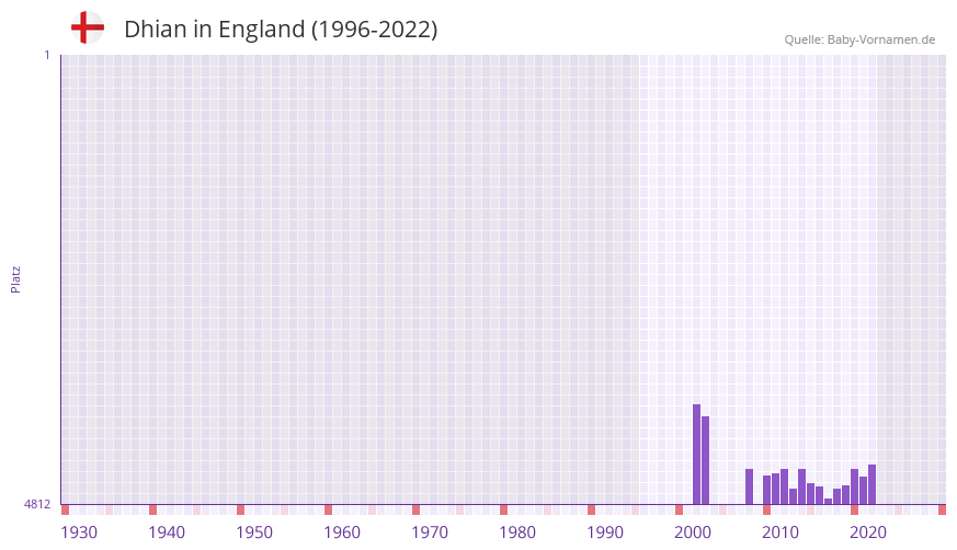 Dhian in der Vornamen-Hitliste von England (1996-2022)
