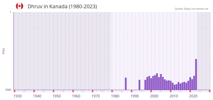 Dhruv in der Vornamen-Hitliste von Kanada (1980-2023) Dhruv in der Vornamen-Hitliste von Kanada (1980-2023)