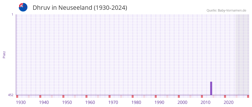 Dhruv in der Vornamen-Hitliste von Neuseeland (1930-2024)