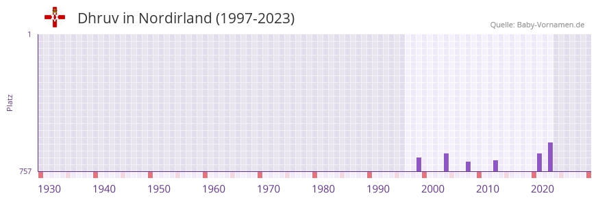 Dhruv in der Vornamen-Hitliste von Nordirland (1997-2023) Dhruv in der Vornamen-Hitliste von Nordirland (1997-2023)