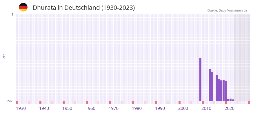 Dhurata in der Vornamen-Hitliste von Deutschland (1930-2023) Dhurata in der Vornamen-Hitliste von Deutschland (1930-2023)