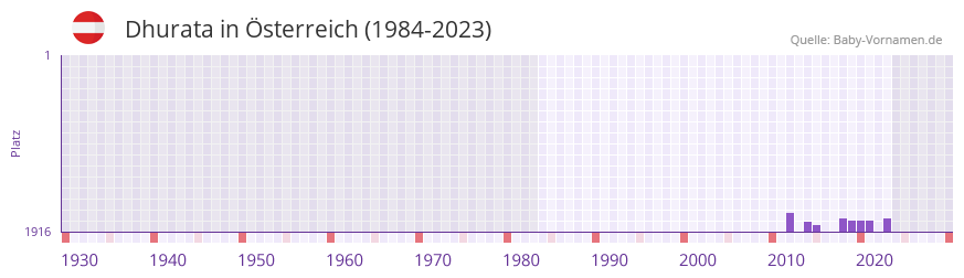 Dhurata in der Vornamen-Hitliste von Österreich (1984-2023) Dhurata in der Vornamen-Hitliste von Österreich (1984-2023)