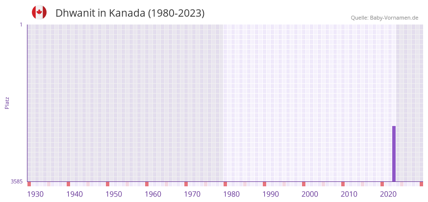 Dhwanit in der Vornamen-Hitliste von Kanada (1980-2023)