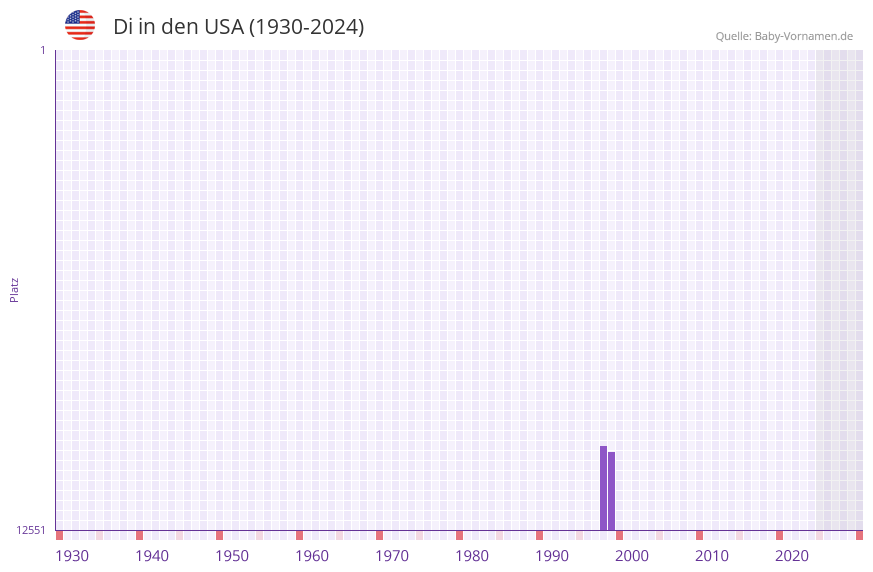 Di in der Vornamen-Hitliste von den USA (1930-2024)