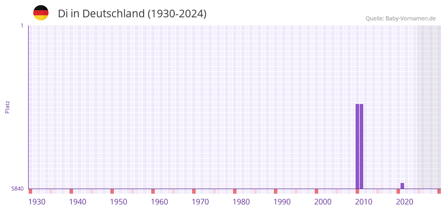 Di in der Vornamen-Hitliste von Deutschland (1930-2024)