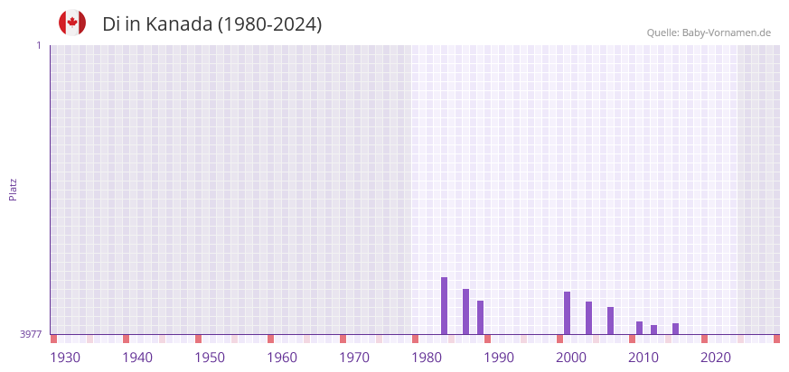 Di in der Vornamen-Hitliste von Kanada (1980-2024)