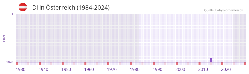 Di in der Vornamen-Hitliste von �sterreich (1984-2024)