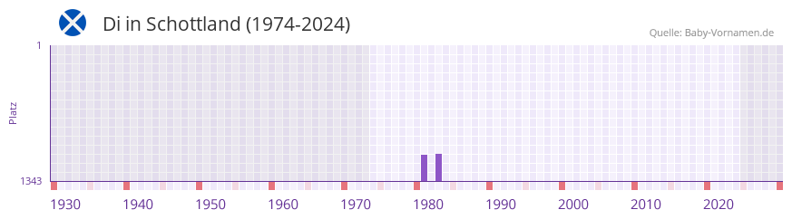 Di in der Vornamen-Hitliste von Schottland (1974-2024)