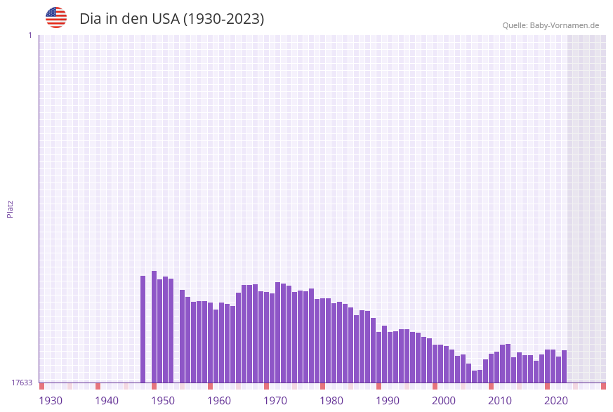 Dia in der Vornamen-Hitliste von den USA (1930-2023)