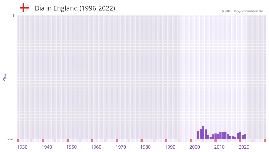 Dia in der Vornamen-Hitliste von England (1996-2022)