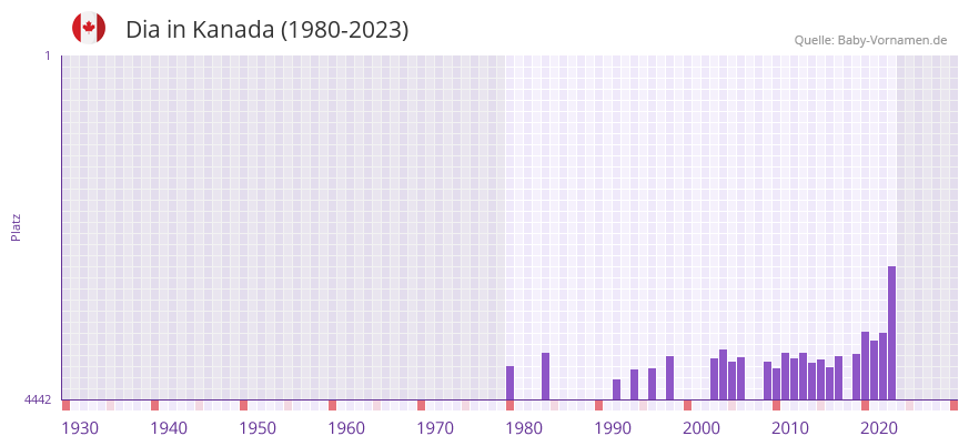 Dia in der Vornamen-Hitliste von Kanada (1980-2023)