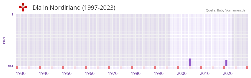 Dia in der Vornamen-Hitliste von Nordirland (1997-2023)