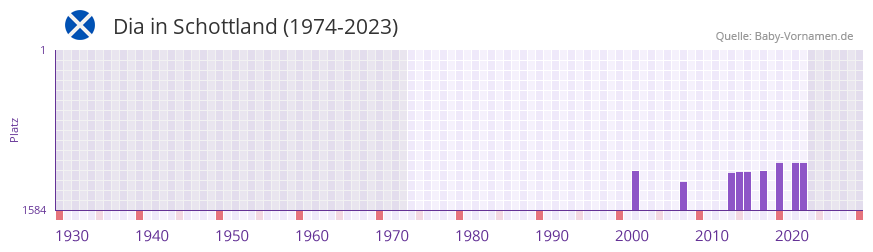 Dia in der Vornamen-Hitliste von Schottland (1974-2023)