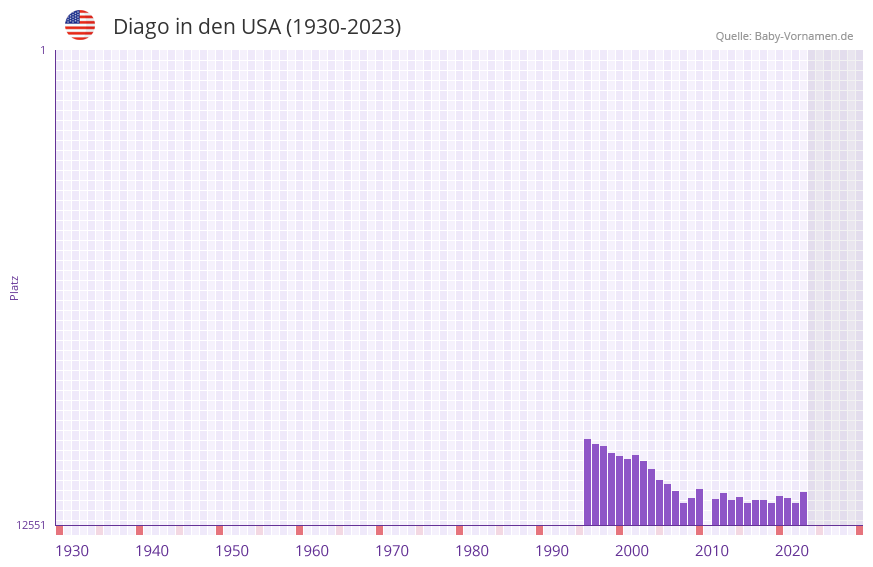 Diago in der Vornamen-Hitliste von den USA (1930-2023)