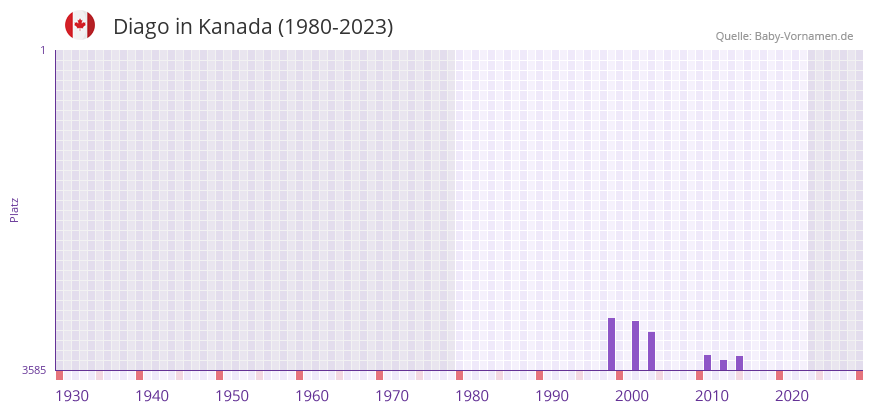Diago in der Vornamen-Hitliste von Kanada (1980-2023)
