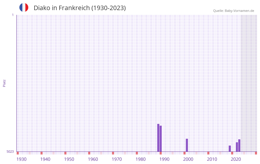 Diako in der Vornamen-Hitliste von Frankreich (1930-2023)