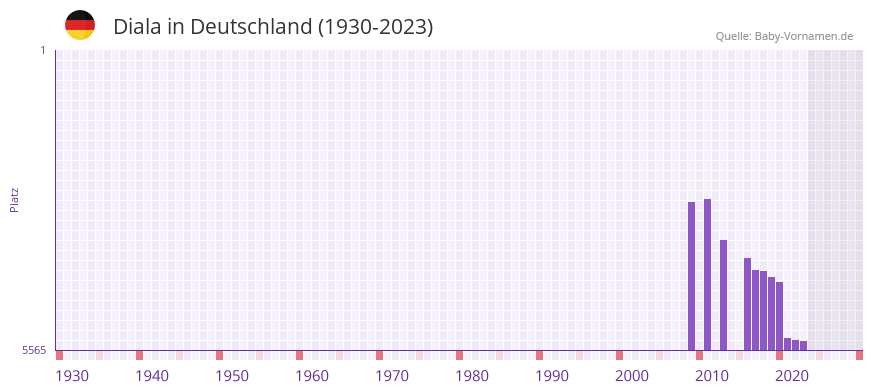 Diala in der Vornamen-Hitliste von Deutschland (1930-2023) Diala in der Vornamen-Hitliste von Deutschland (1930-2023)