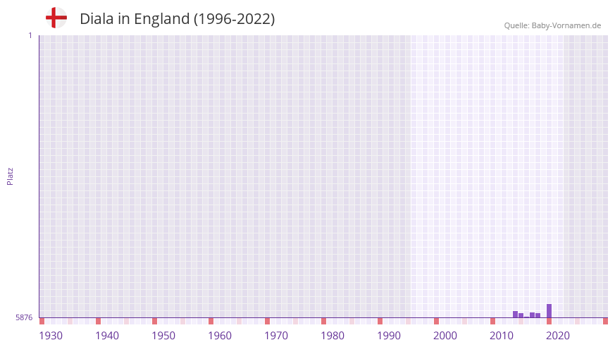 Diala in der Vornamen-Hitliste von England (1996-2022) Diala in der Vornamen-Hitliste von England (1996-2022)