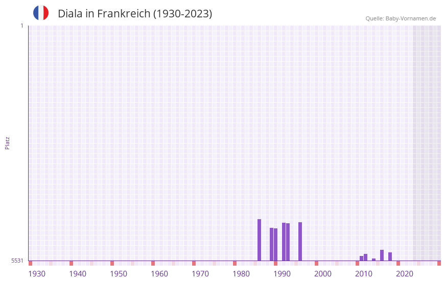 Diala in der Vornamen-Hitliste von Frankreich (1930-2023) Diala in der Vornamen-Hitliste von Frankreich (1930-2023)