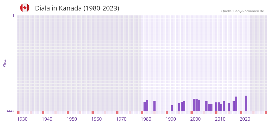 Diala in der Vornamen-Hitliste von Kanada (1980-2023) Diala in der Vornamen-Hitliste von Kanada (1980-2023)